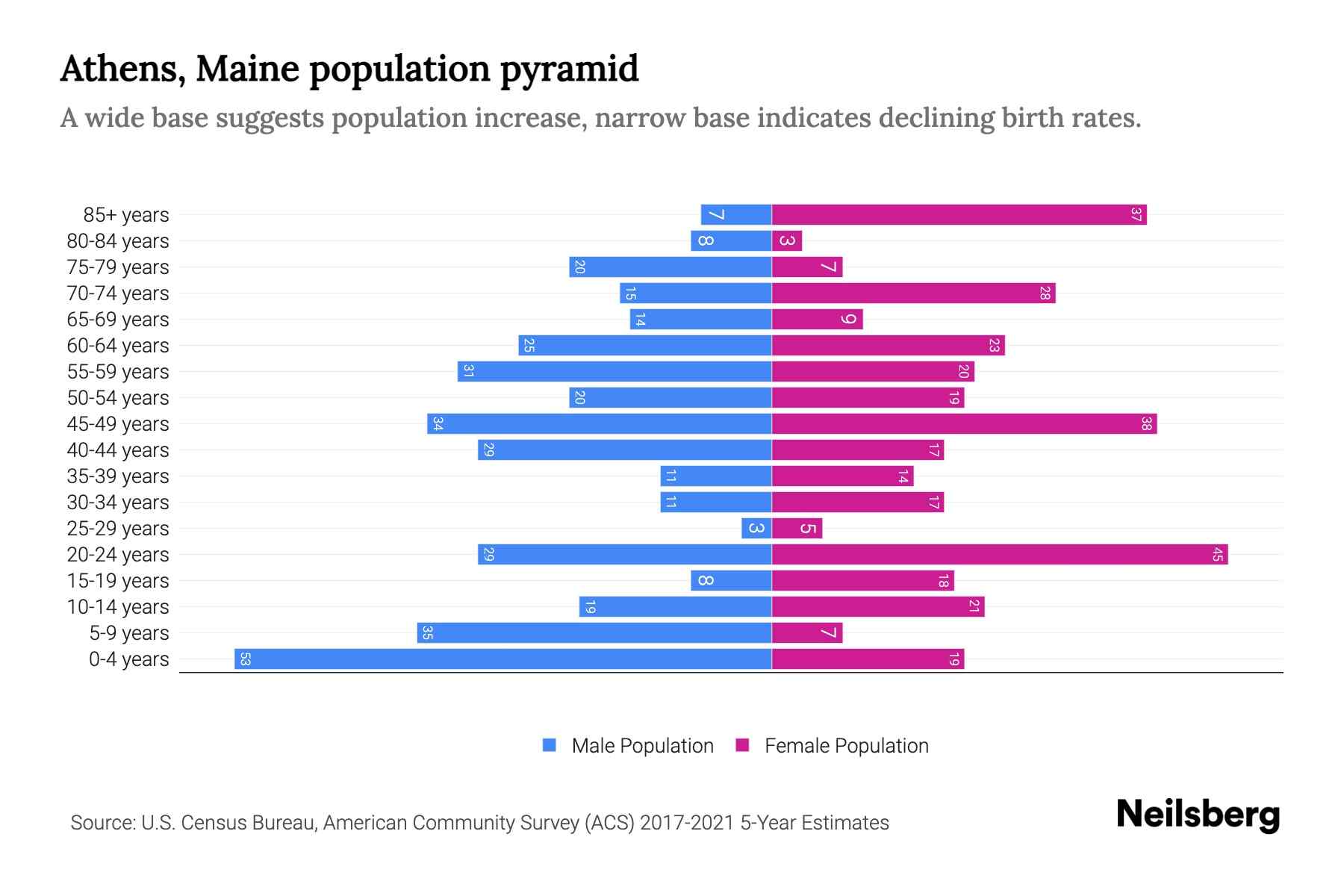 Athens, Maine Population by Age 2023 Athens, Maine Age Demographics