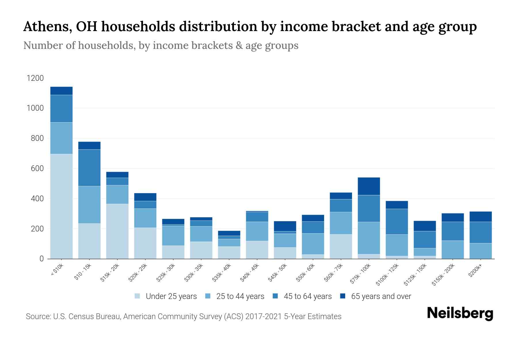 Athens, OH Median Household By Age 2024 Update Neilsberg
