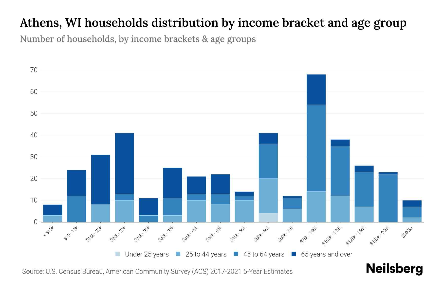 Athens, WI Median Household By Age 2024 Update Neilsberg