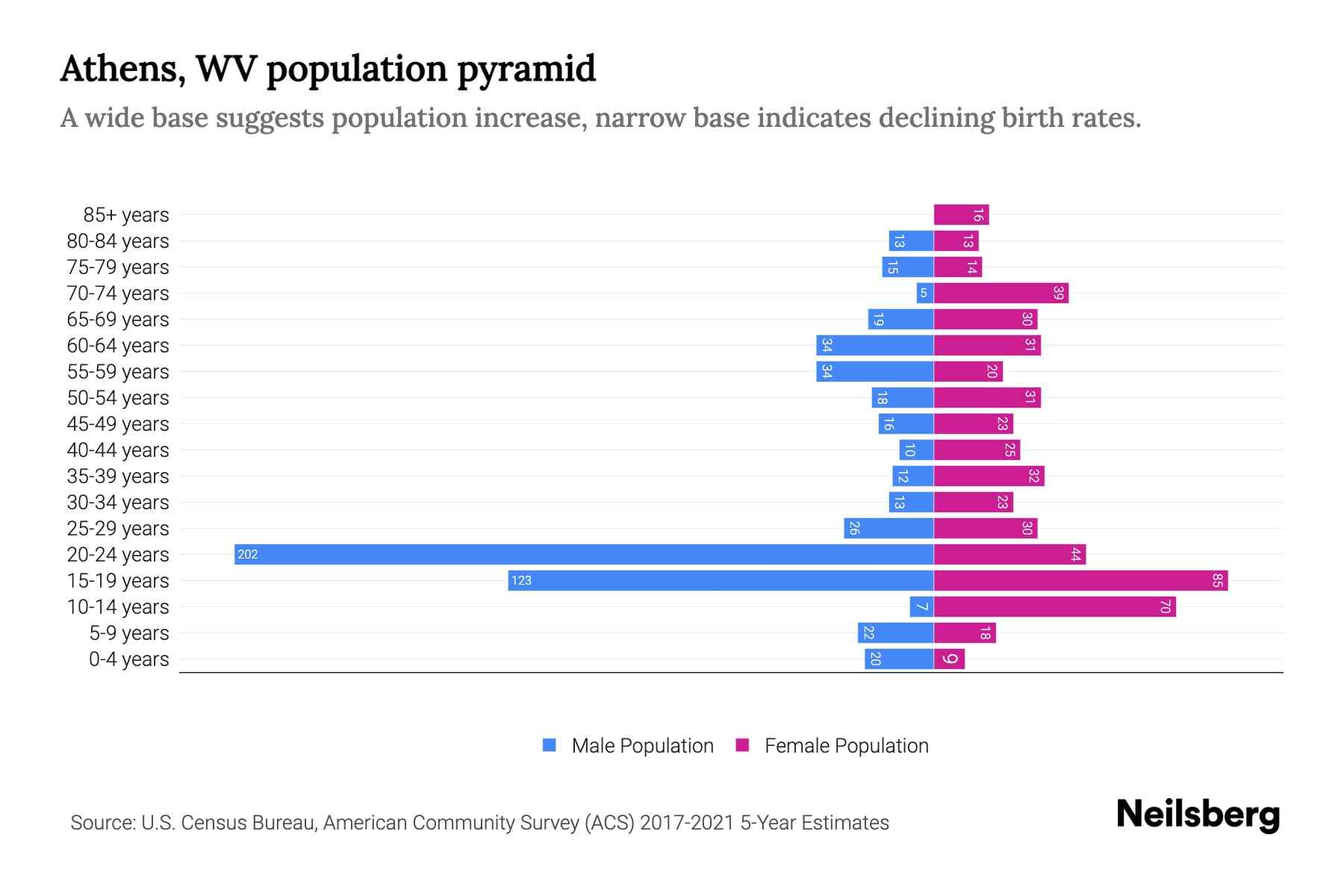 Athens, WV Population by Age 2023 Athens, WV Age Demographics Neilsberg