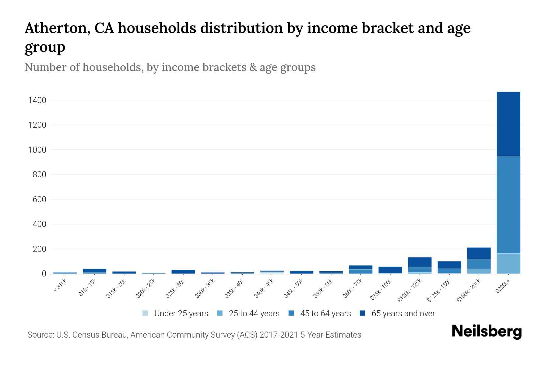 Atherton, CA Median Household By Age 2024 Update Neilsberg