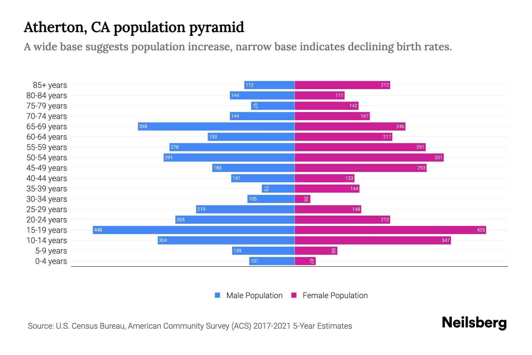Atherton, CA Population by Age 2023 Atherton, CA Age Demographics
