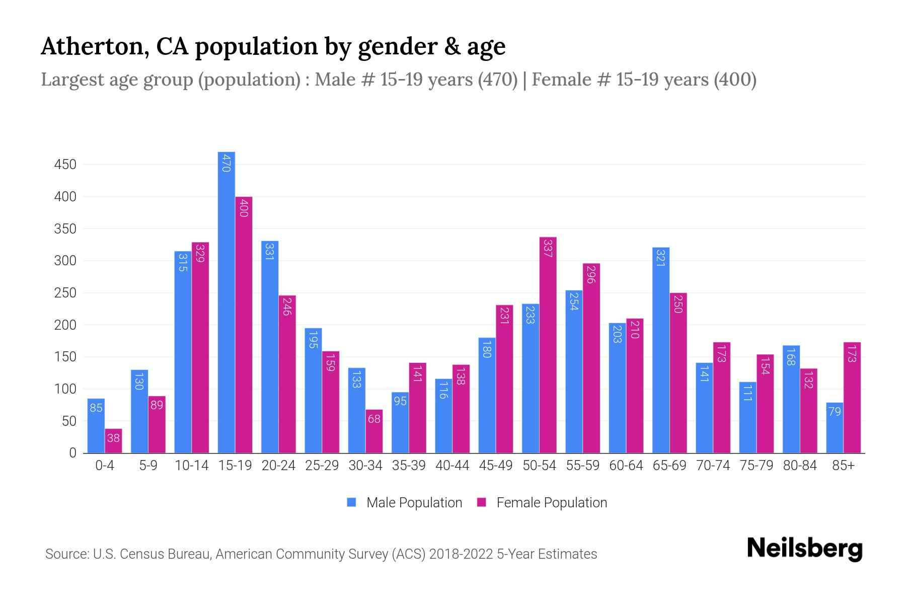 Atherton, CA Population by Gender 2024 Update Neilsberg