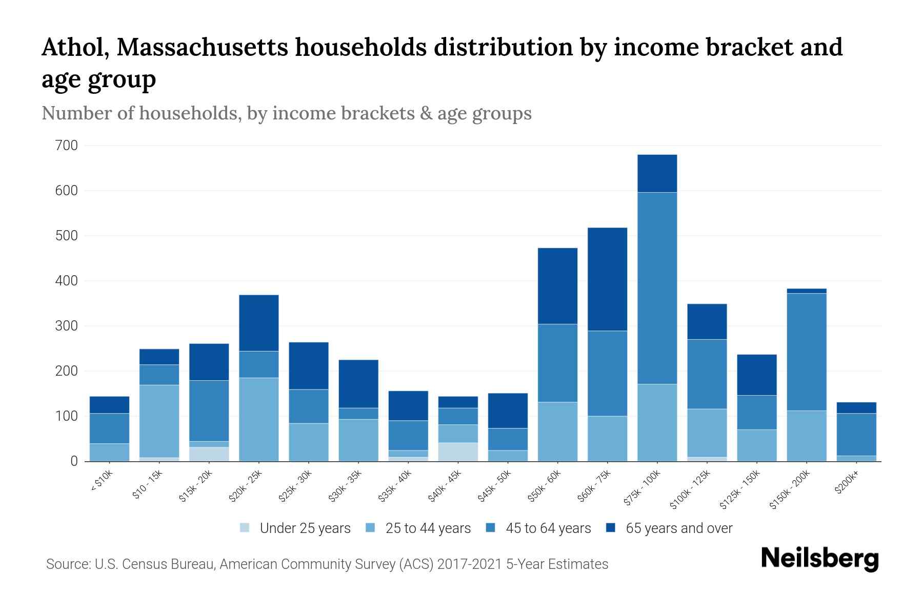 Athol, Massachusetts Median Household By Age 2024 Update