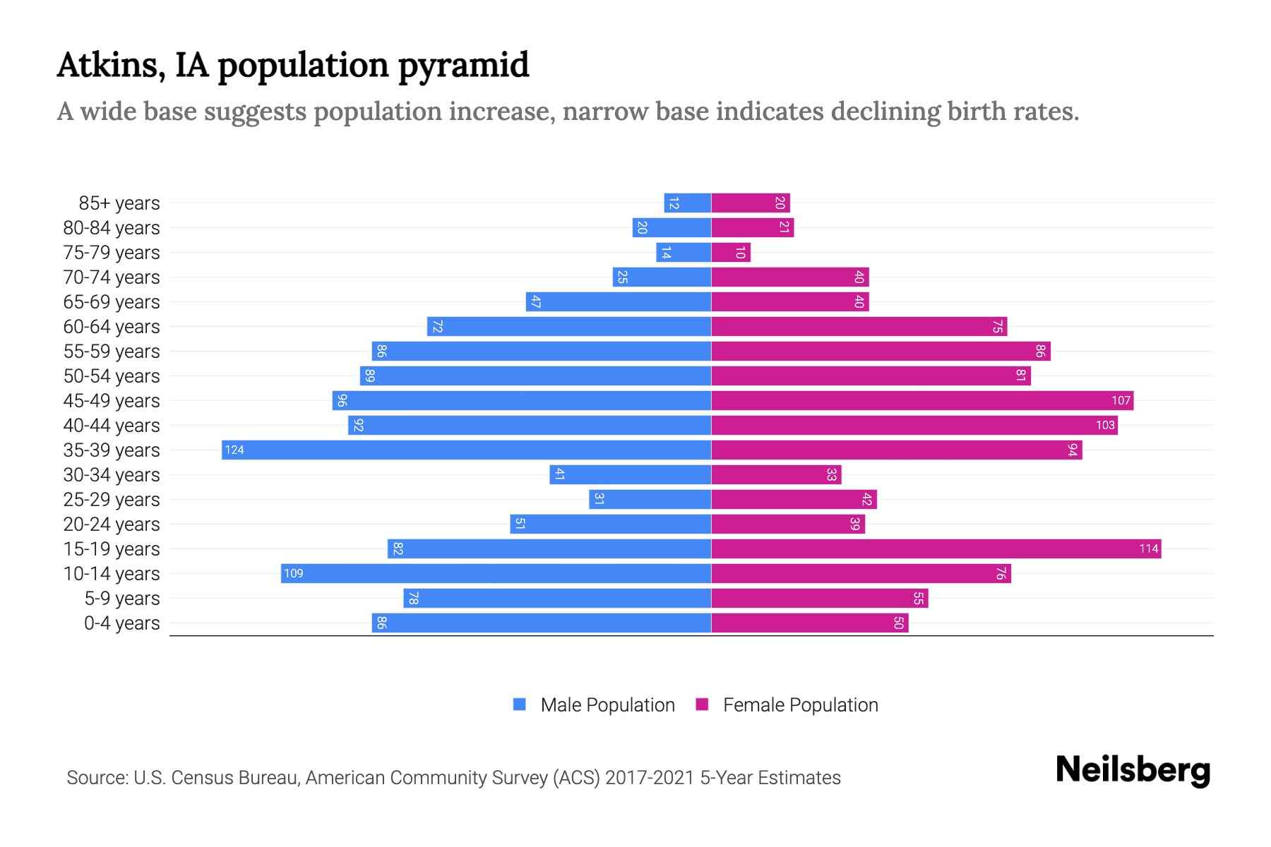 Atkins, IA Population by Age 2023 Atkins, IA Age Demographics Neilsberg