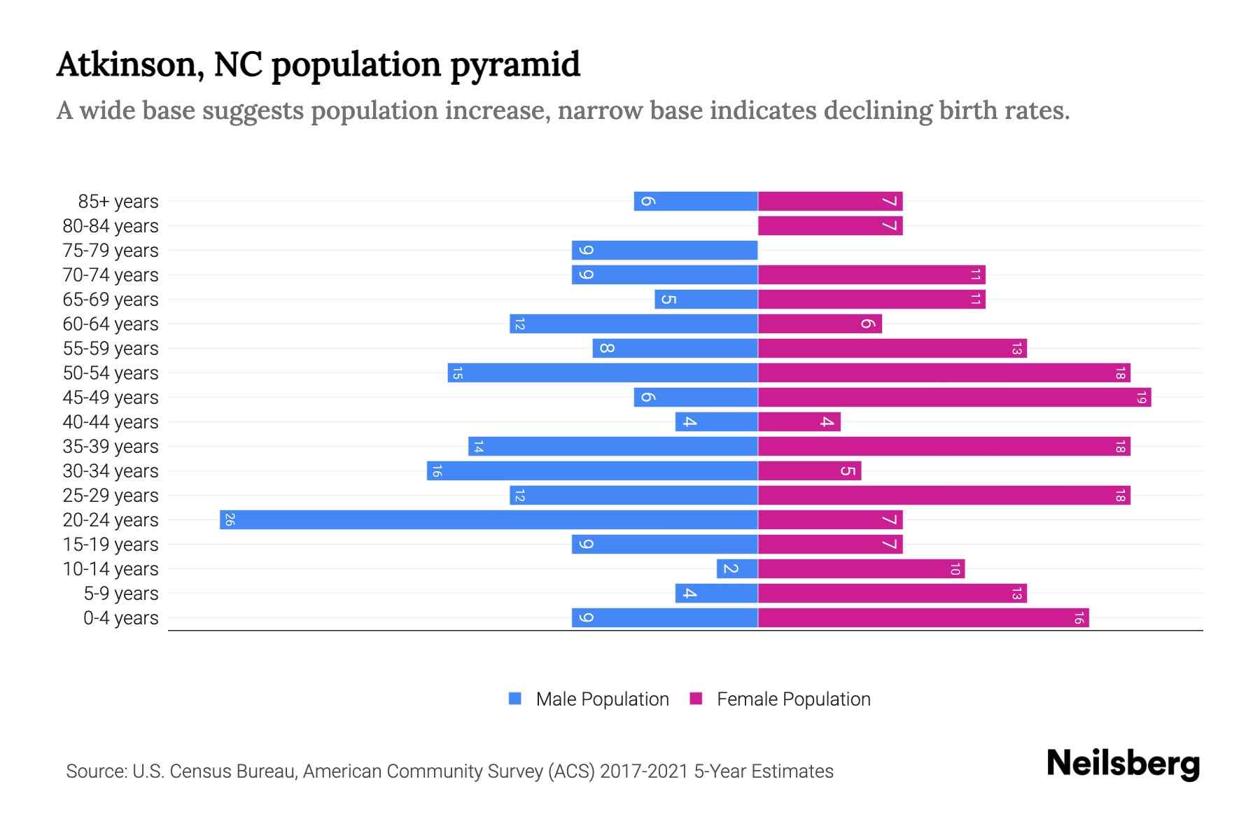 Atkinson, NC Population by Age 2023 Atkinson, NC Age Demographics