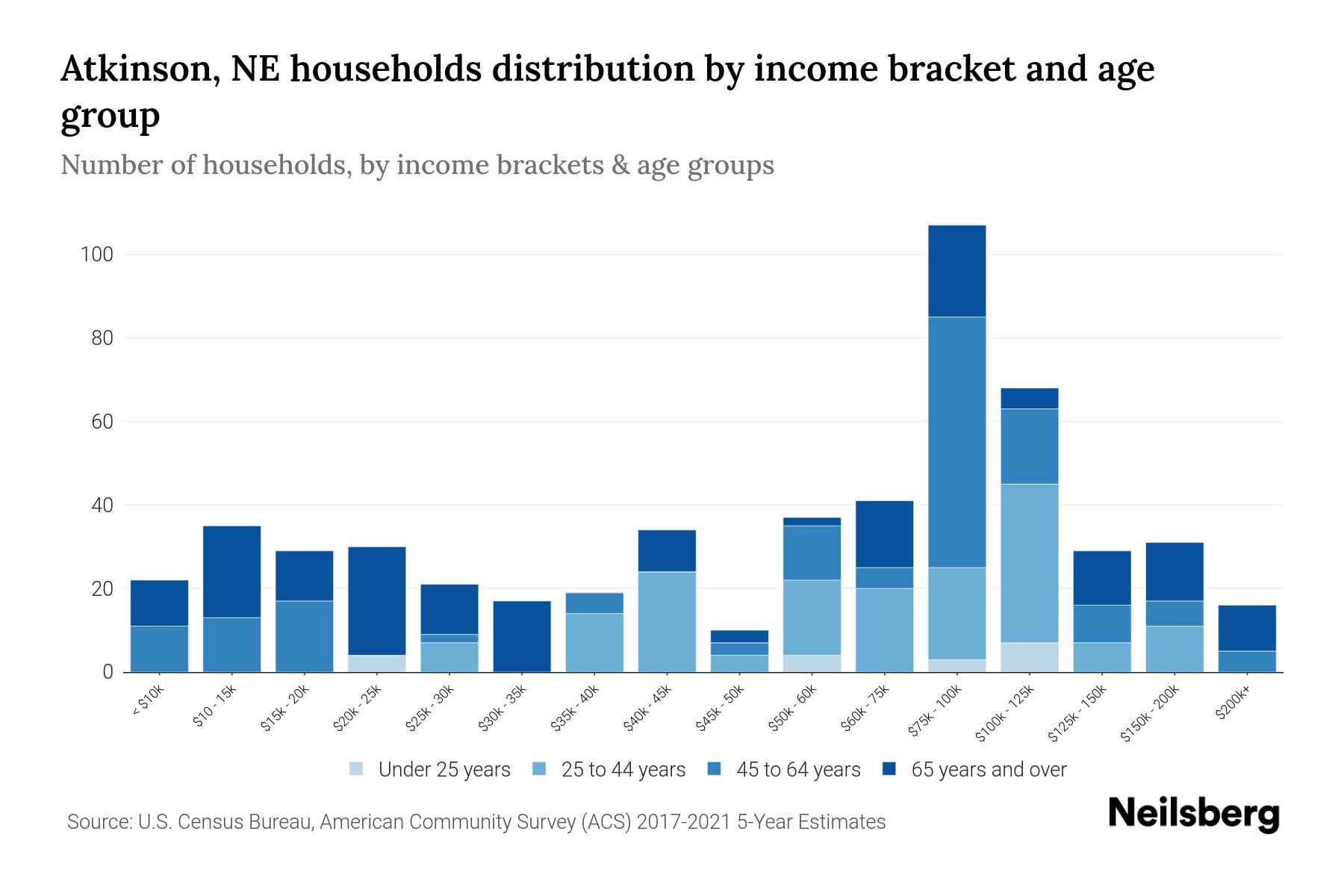 Atkinson, NE Median Household By Age 2024 Update Neilsberg