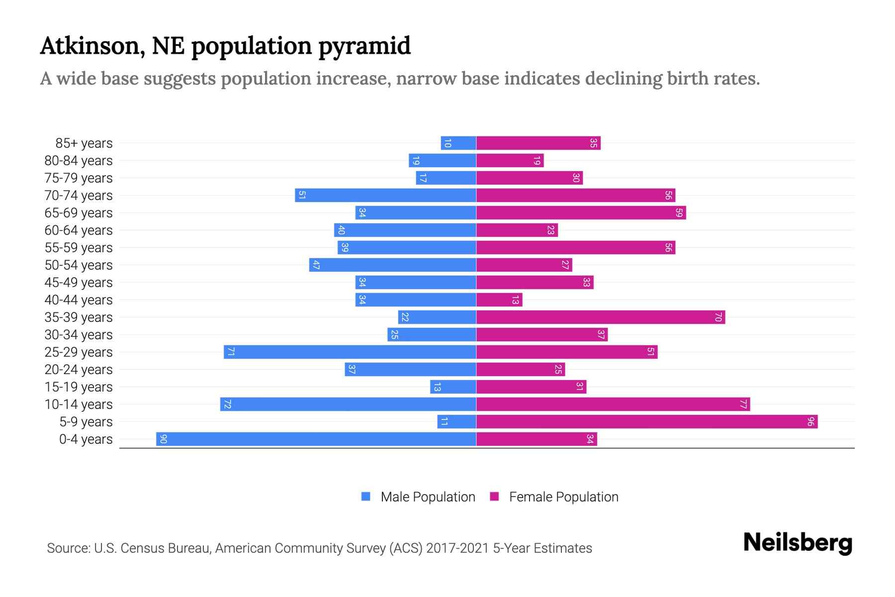 Atkinson, NE Population by Age 2023 Atkinson, NE Age Demographics