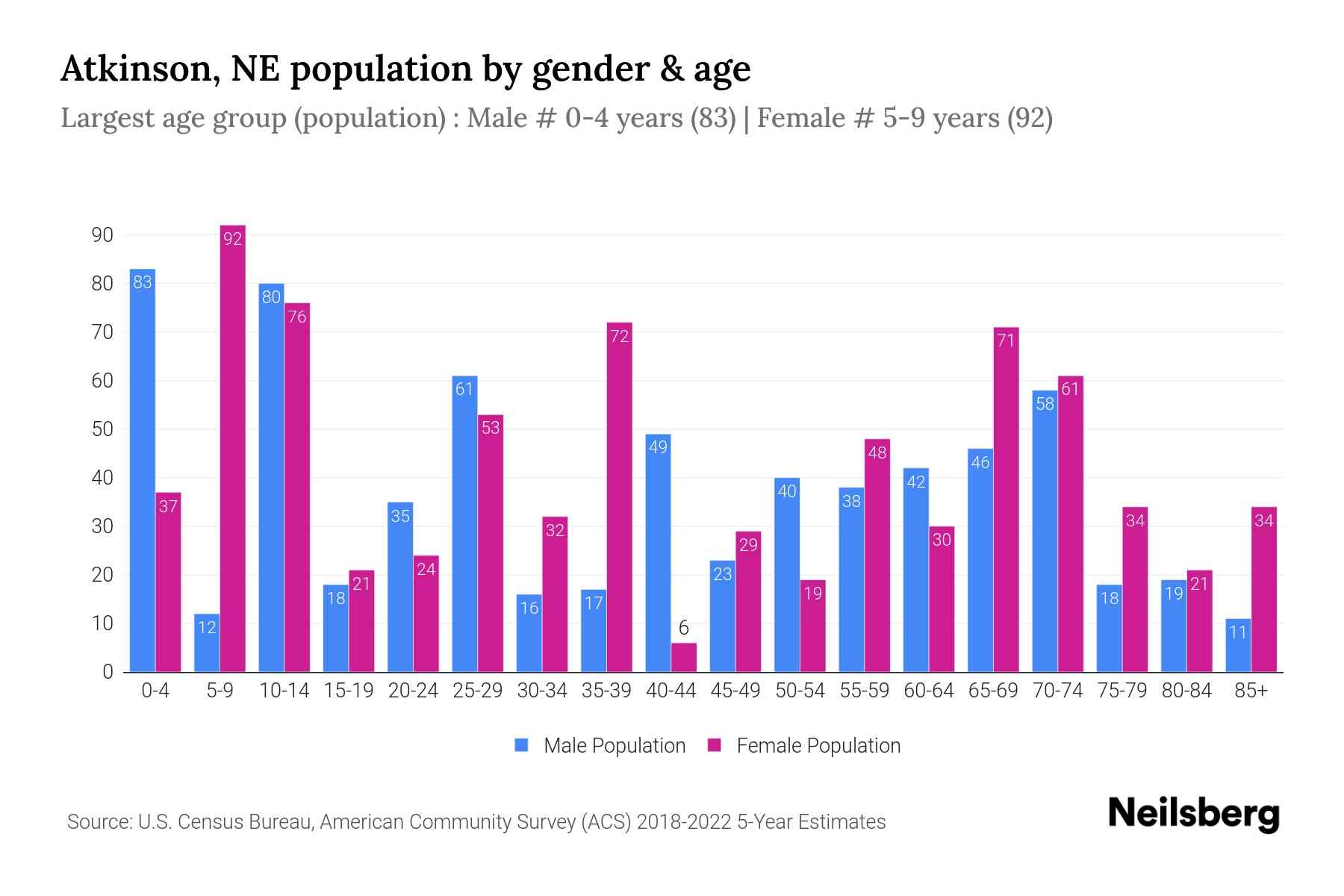 Atkinson, NE Population by Gender 2024 Update Neilsberg