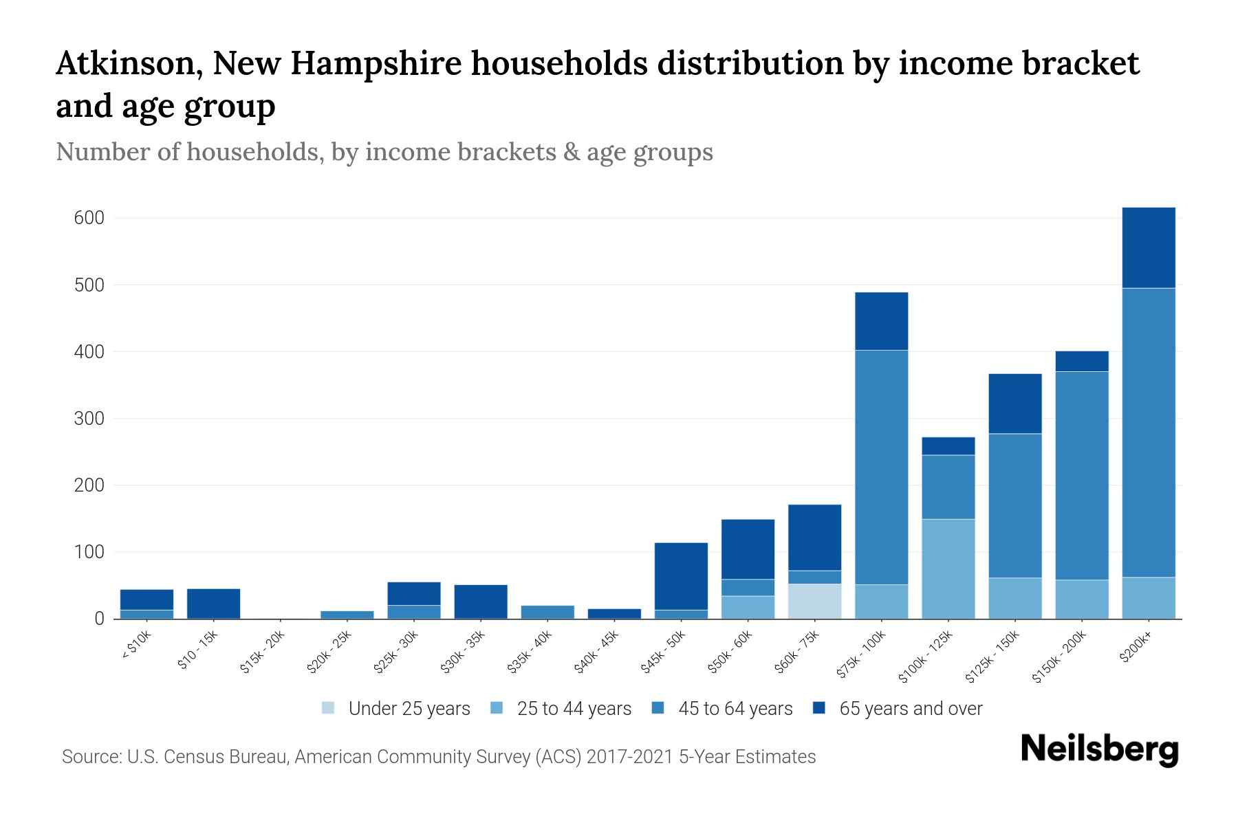 Atkinson, New Hampshire Median Household By Age 2024 Update