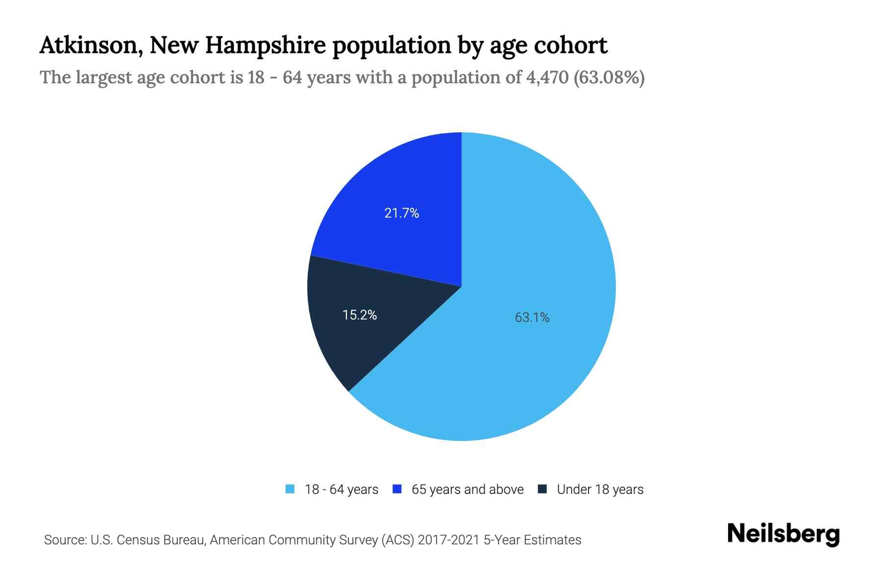 Atkinson, New Hampshire Population by Age 2023 Atkinson, New