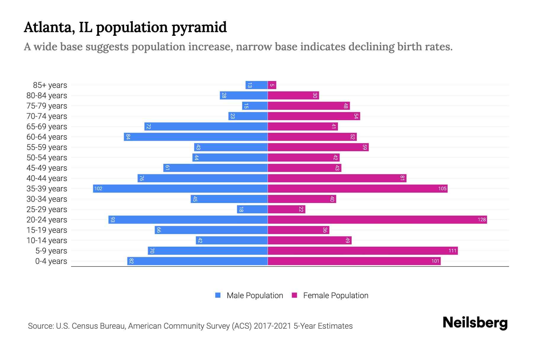 Atlanta, IL Population by Age 2023 Atlanta, IL Age Demographics