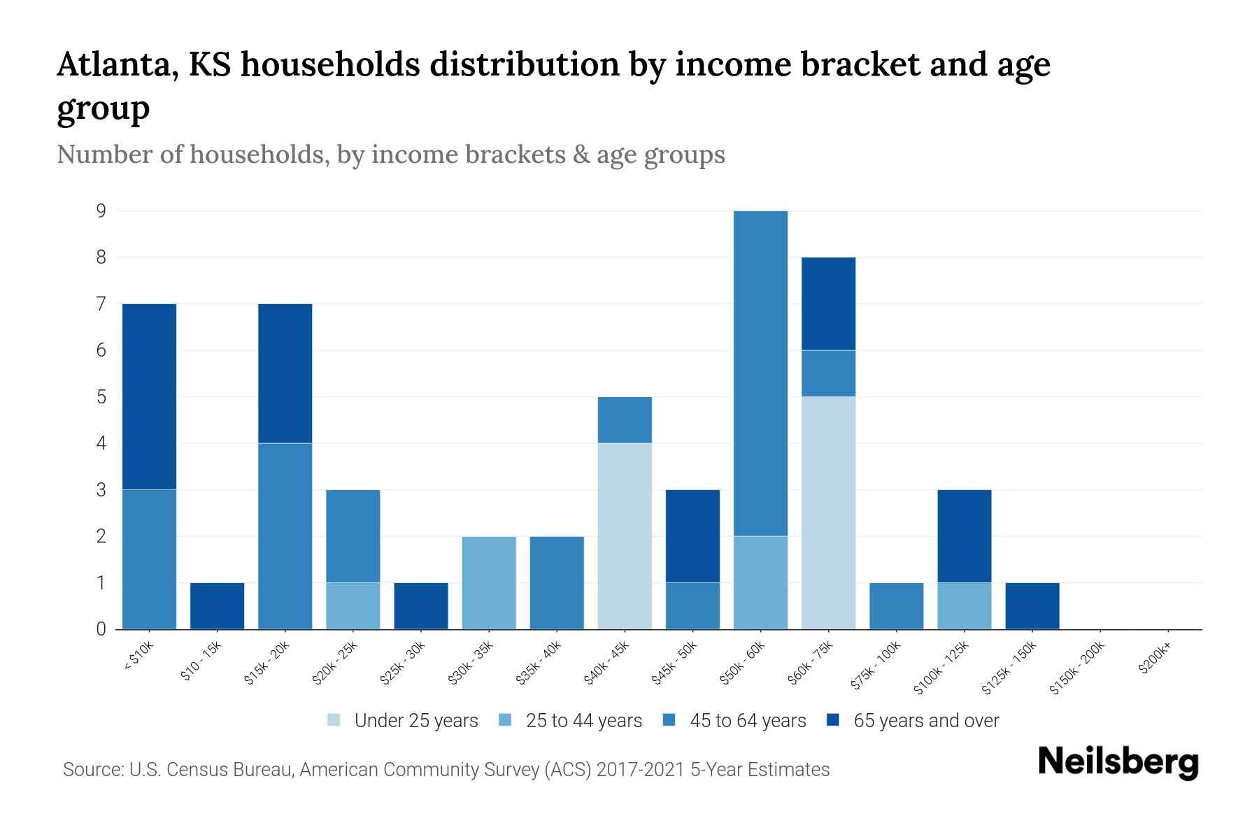 Atlanta, KS Median Household By Age 2023 Neilsberg