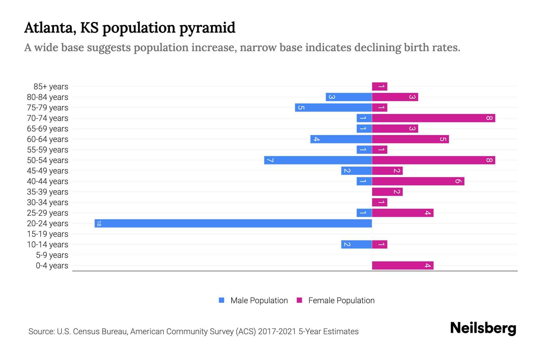 Atlanta, KS Population by Age 2023 Atlanta, KS Age Demographics