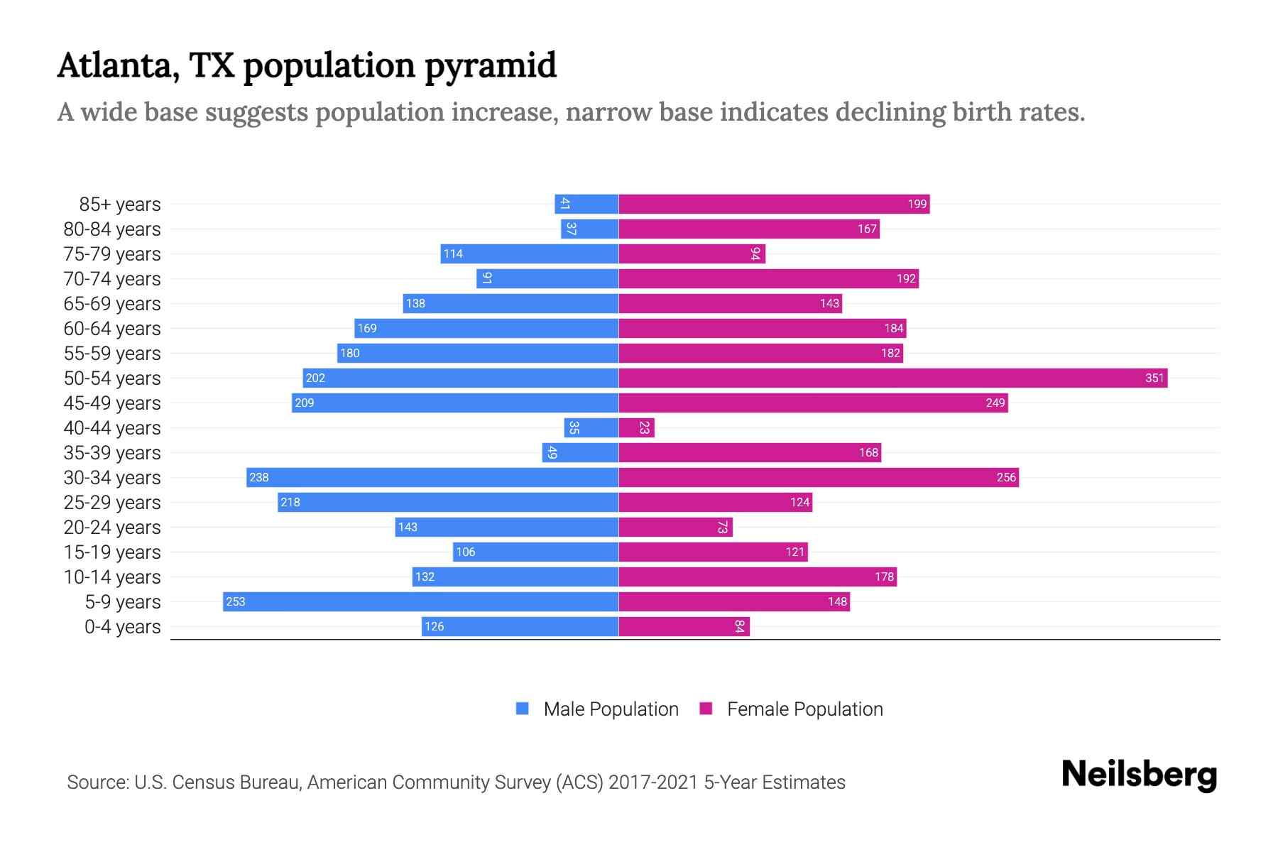 Atlanta, TX Population by Age 2023 Atlanta, TX Age Demographics