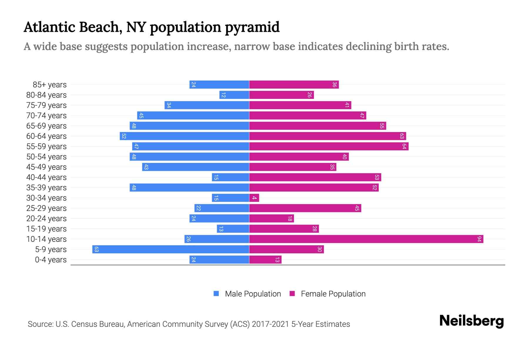 Atlantic Beach, NY Population by Age 2023 Atlantic Beach, NY Age Demographics Neilsberg