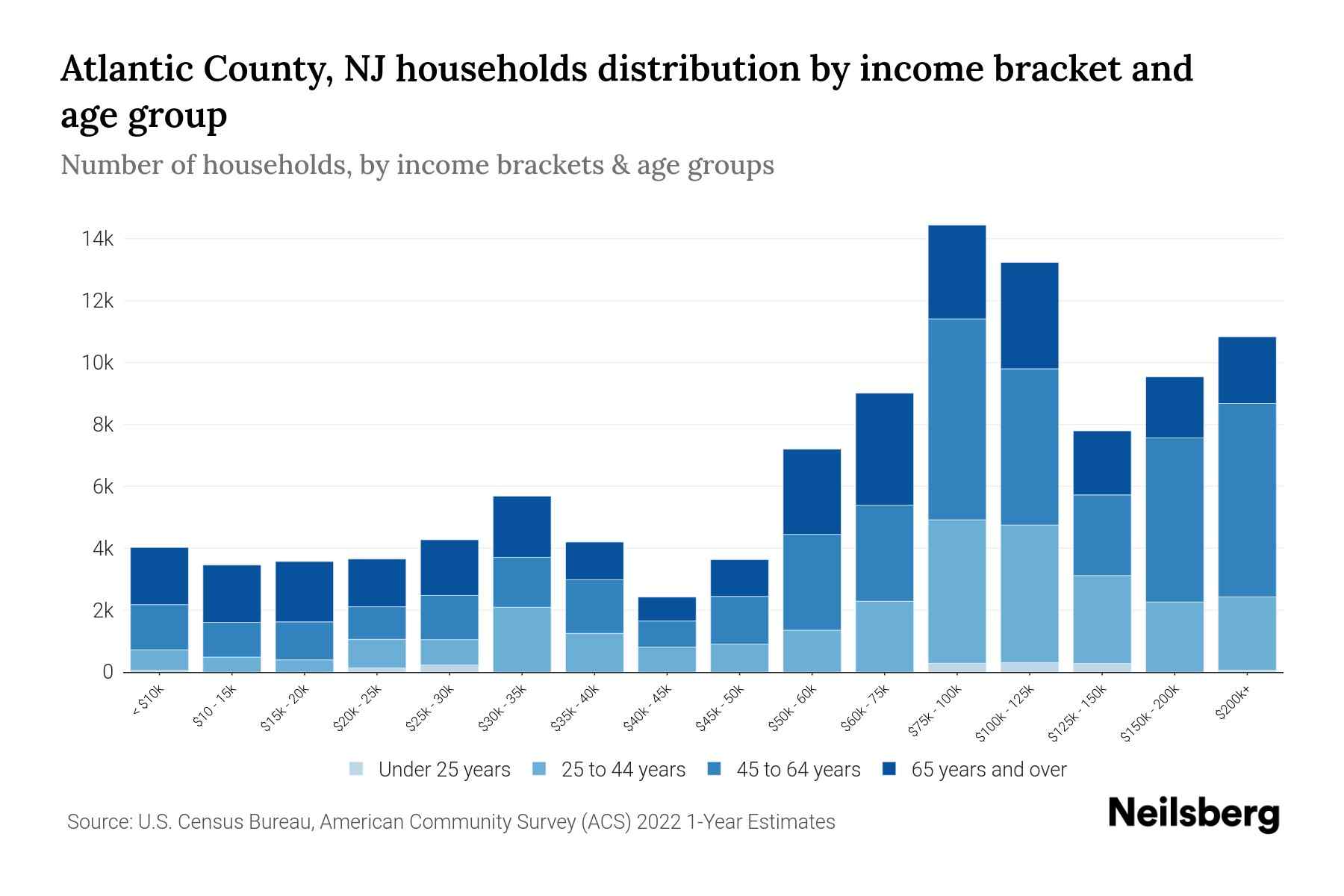 Atlantic County, NJ Median Household By Age 2024 Update