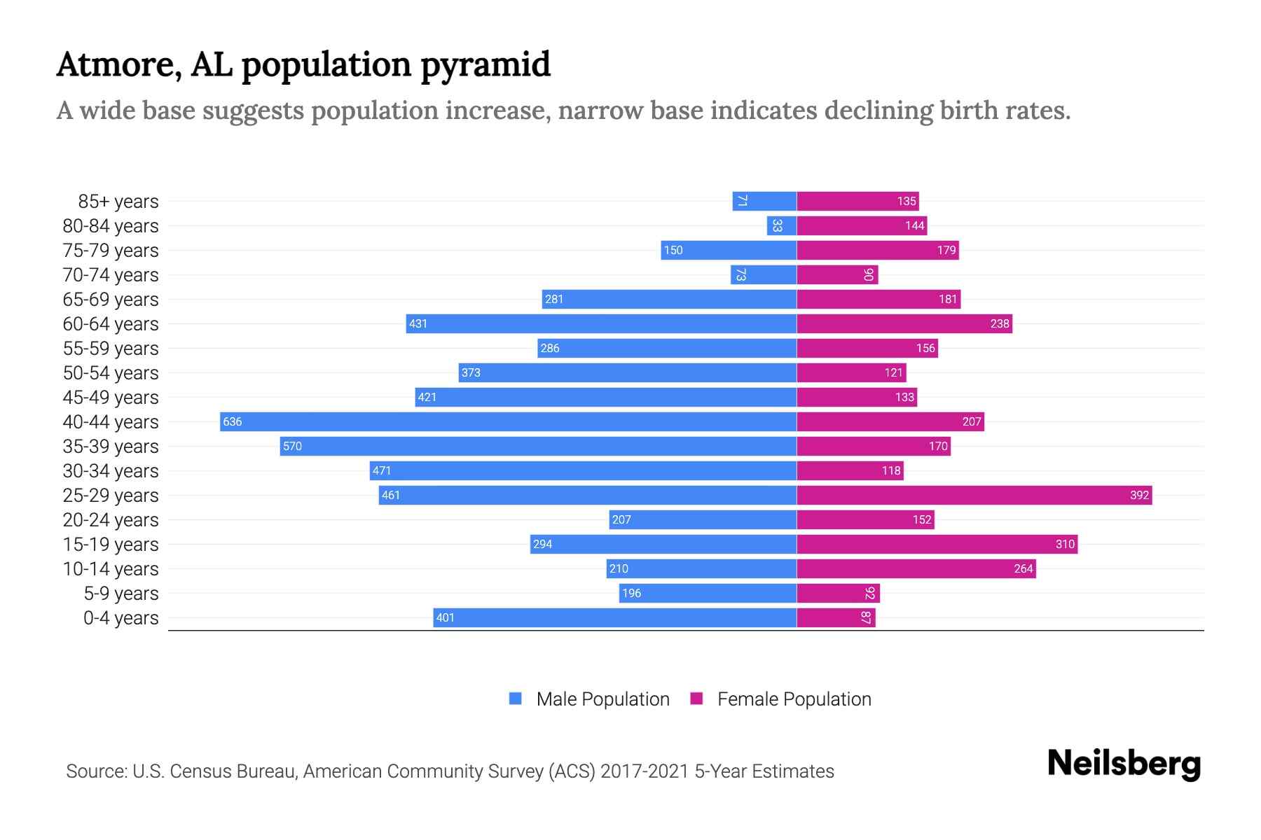 Atmore, AL Population by Age 2023 Atmore, AL Age Demographics Neilsberg
