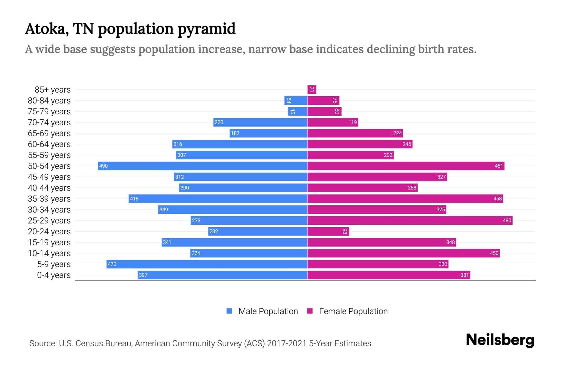 Atoka, TN Population by Age 2023 Atoka, TN Age Demographics Neilsberg