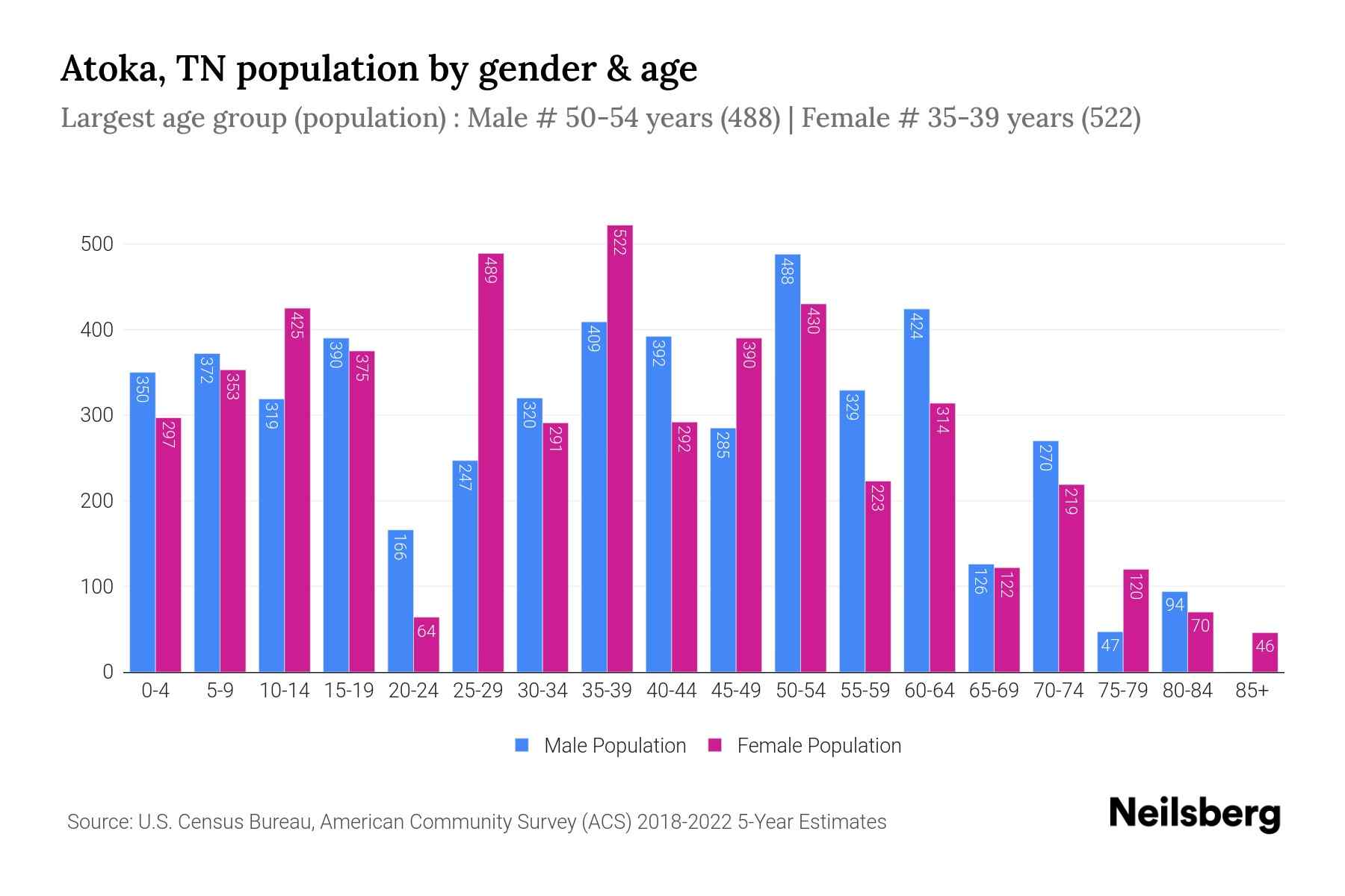 Atoka, TN Population by Gender 2024 Update Neilsberg