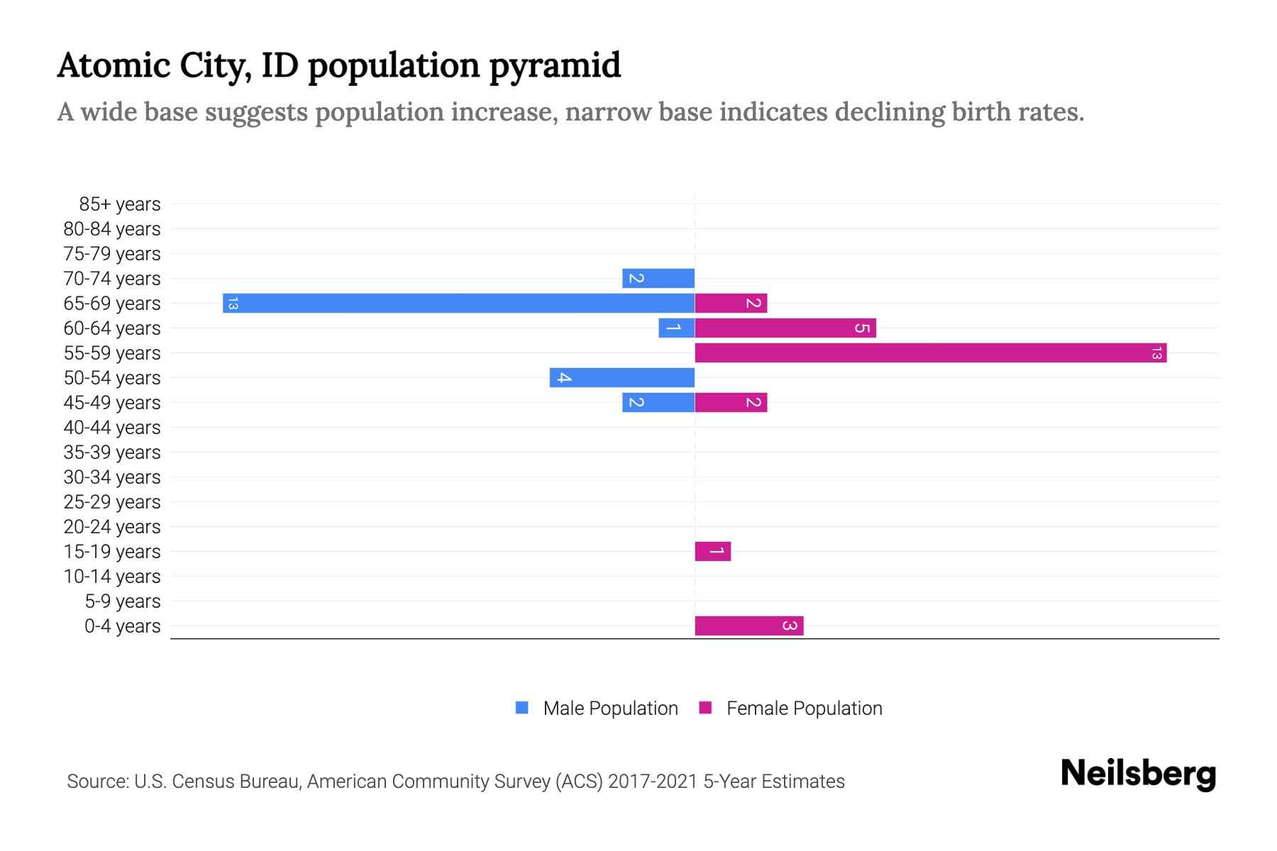 Atomic City, ID Population by Age 2023 Atomic City, ID Age
