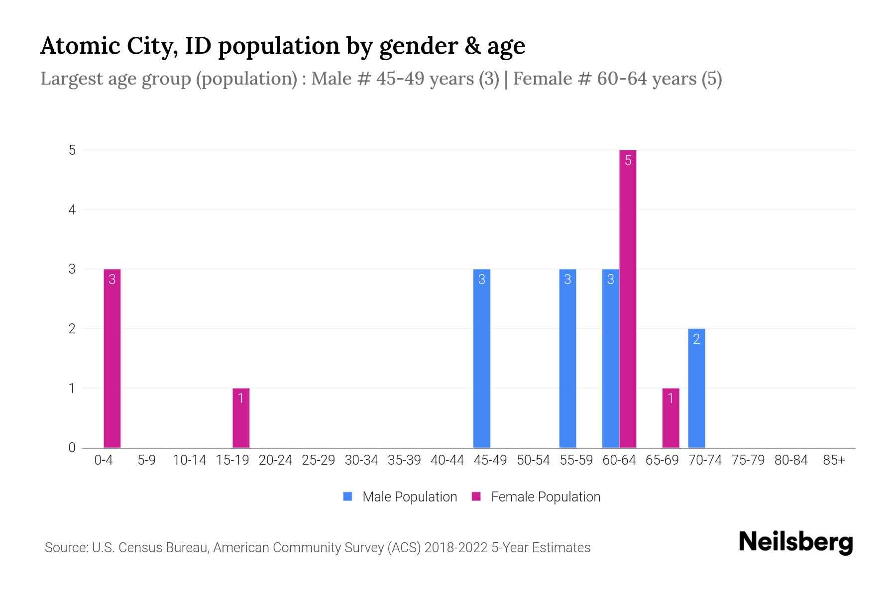 Atomic City, ID Population by Gender 2024 Update Neilsberg