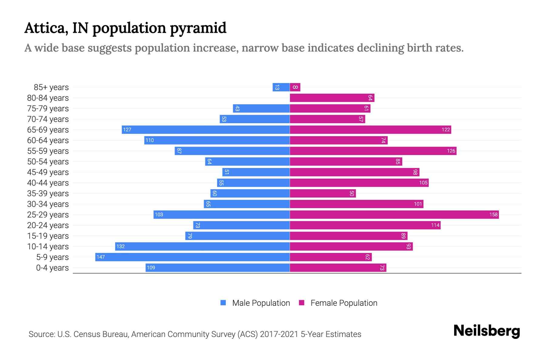 Attica, IN Population by Age 2023 Attica, IN Age Demographics Neilsberg