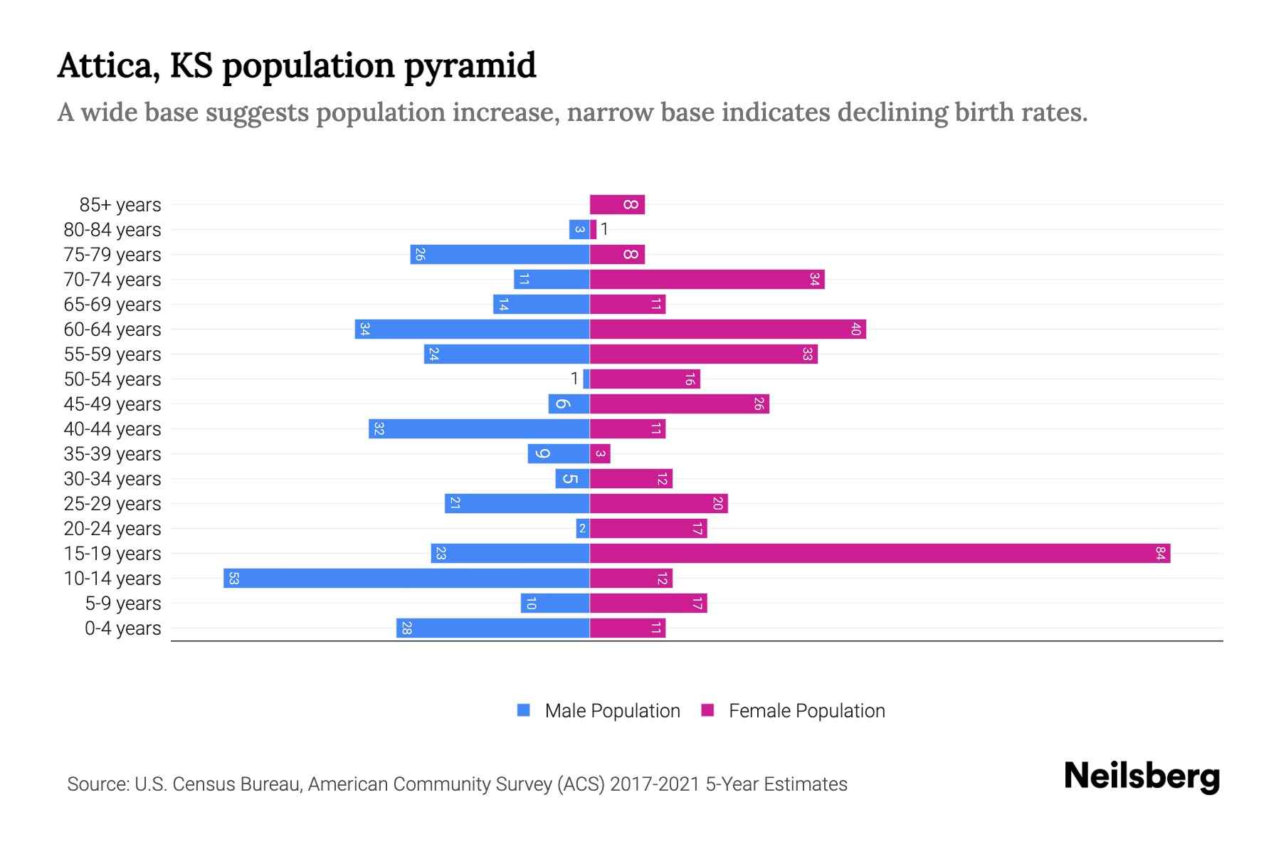 Attica, KS Population by Age 2023 Attica, KS Age Demographics Neilsberg