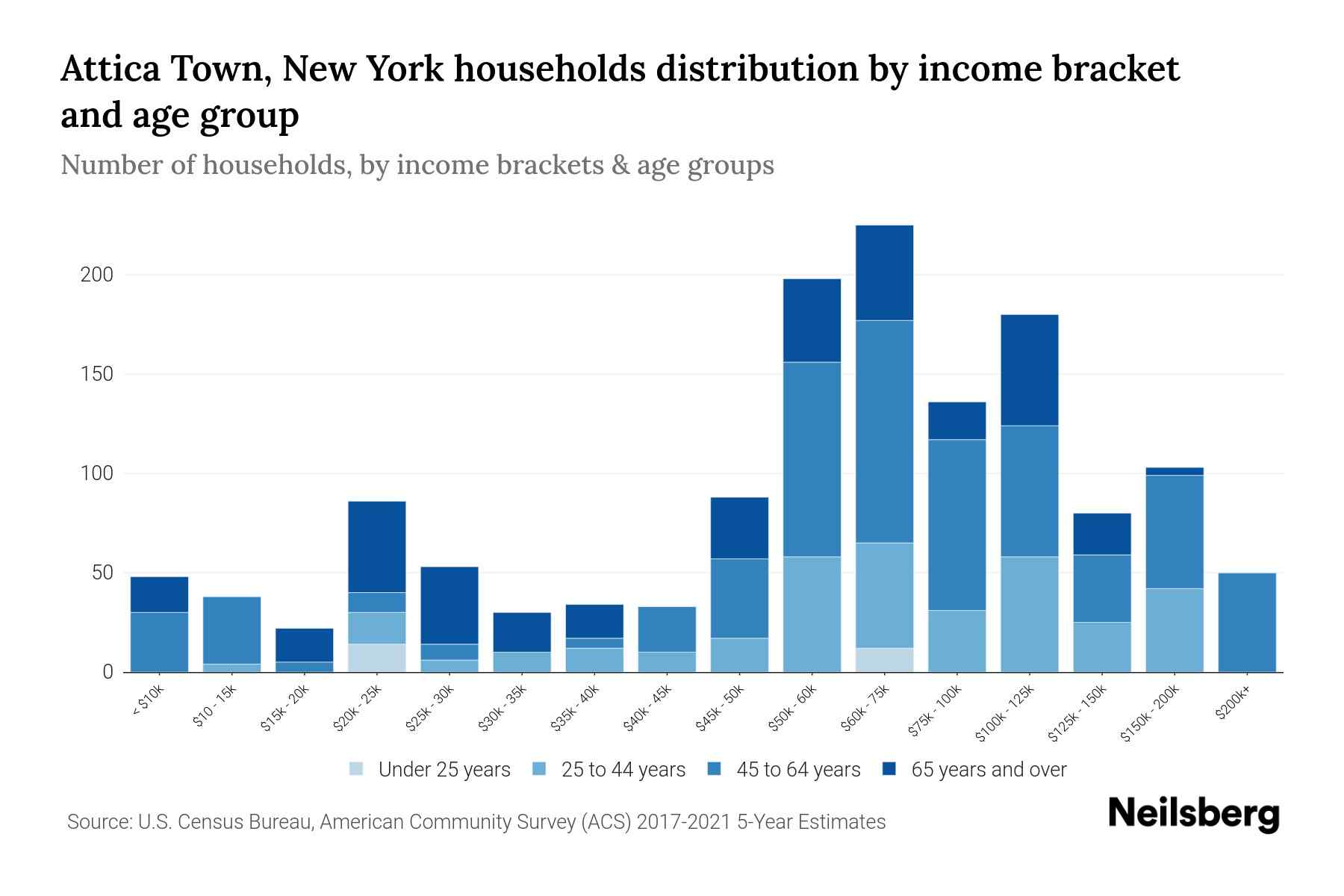 Attica Town, New York Median Household By Age 2024 Update
