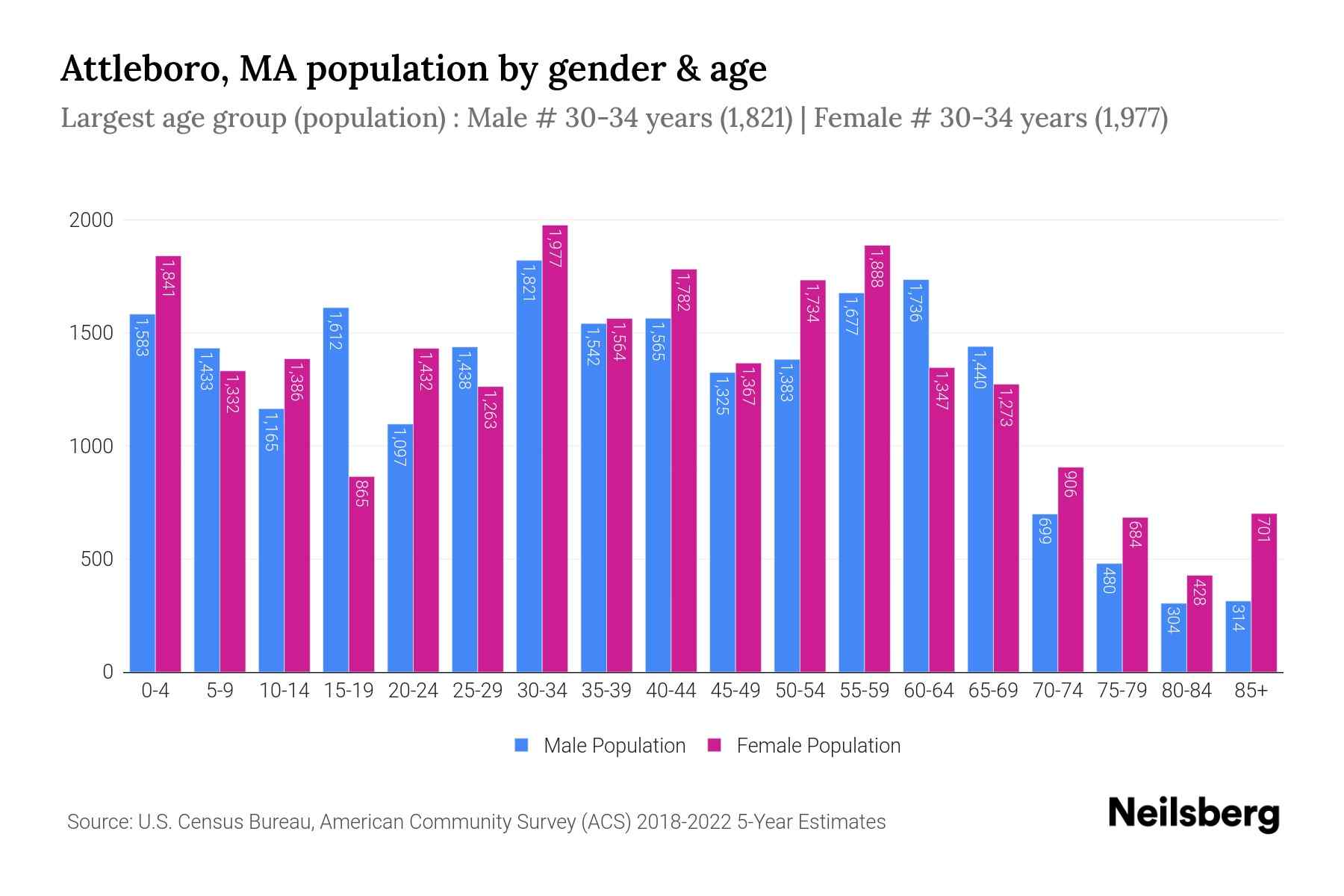 The grouped bar chart shows Attleboro, MA population by age and gender across 18 age groups, defined between the age of 0 and 85 and above. The female population is shown in pink color bar and male population is shown in blue color bar. Age group is plotted on x axis and population on y axis.