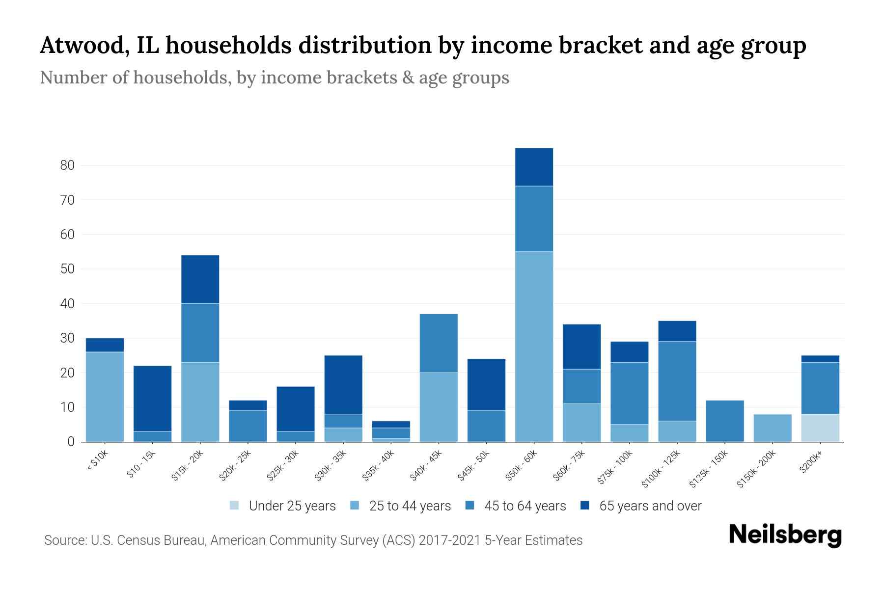Atwood, IL Median Household By Age 2024 Update Neilsberg