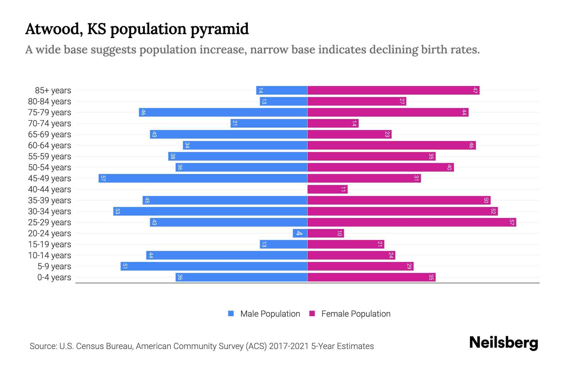Atwood, KS Population by Age 2023 Atwood, KS Age Demographics Neilsberg