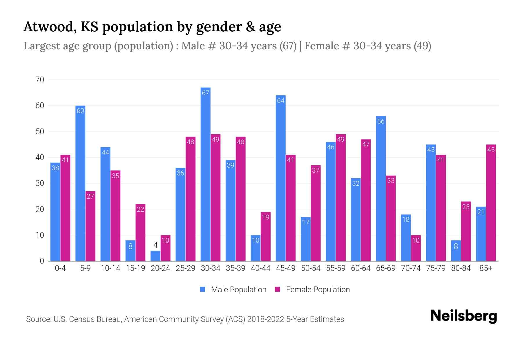 Atwood, KS Population by Gender 2024 Update Neilsberg
