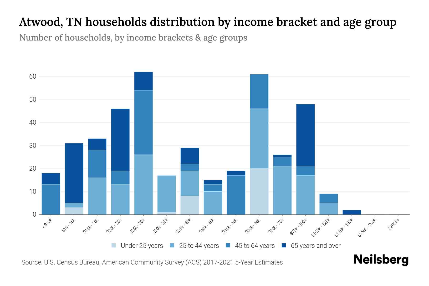 Atwood, TN Median Household By Age 2024 Update Neilsberg