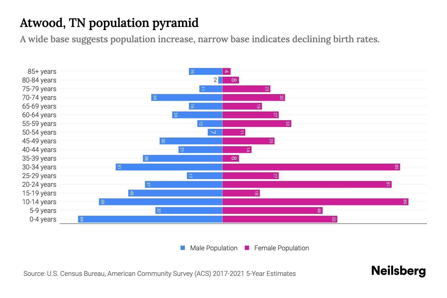 Atwood, TN Population by Age 2023 Atwood, TN Age Demographics Neilsberg