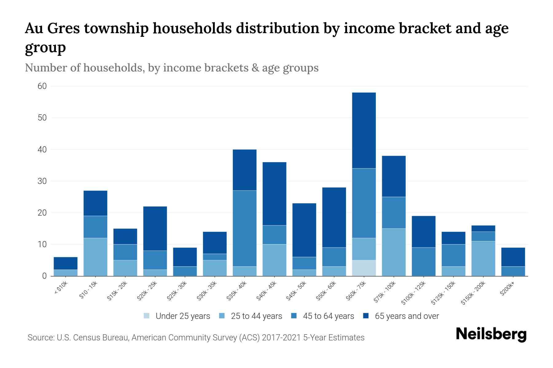 Au Gres Township, Michigan Median Household By Age 2024 Update