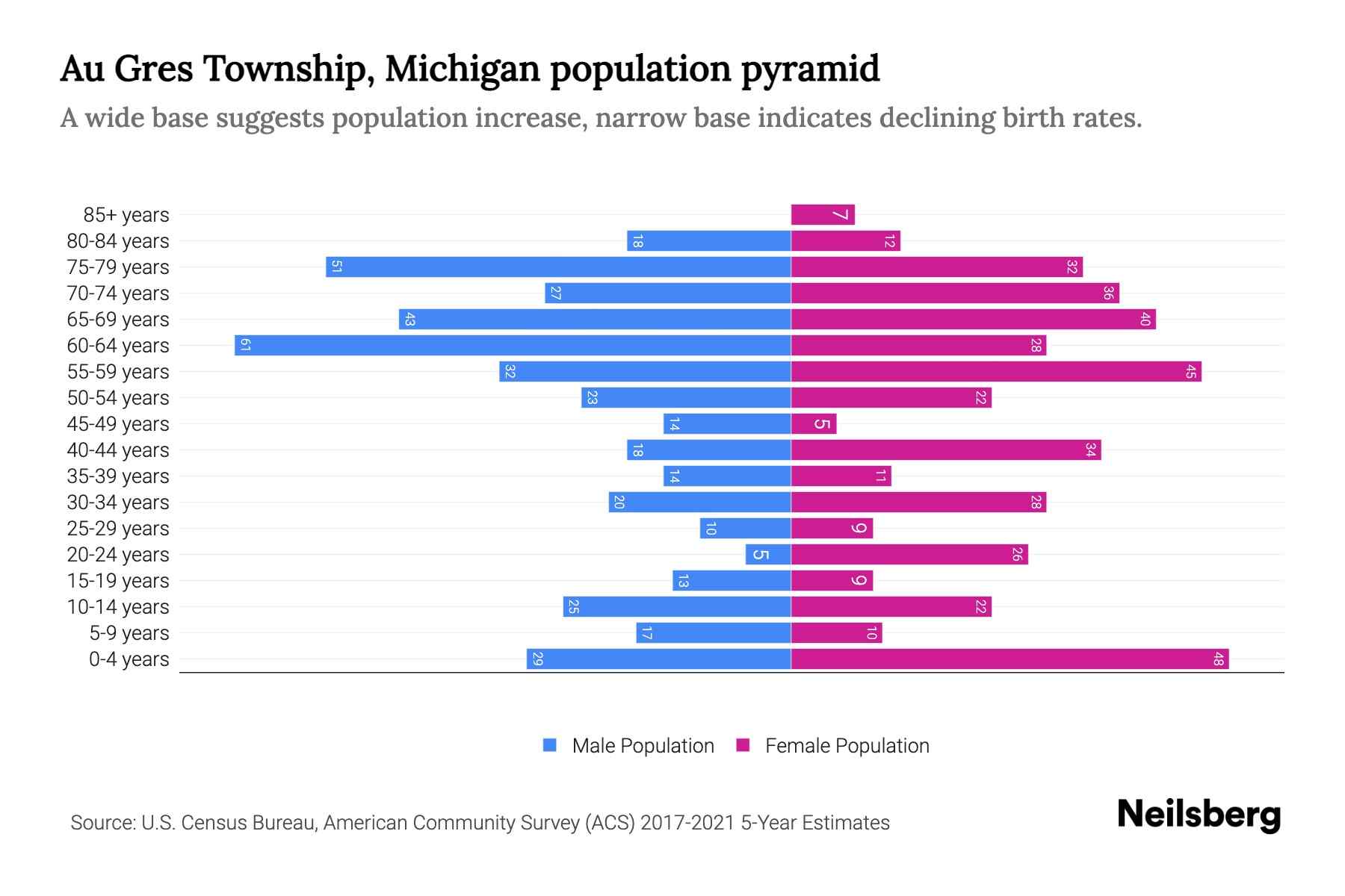 Au Gres Township, Michigan Population by Age 2023 Au Gres Township