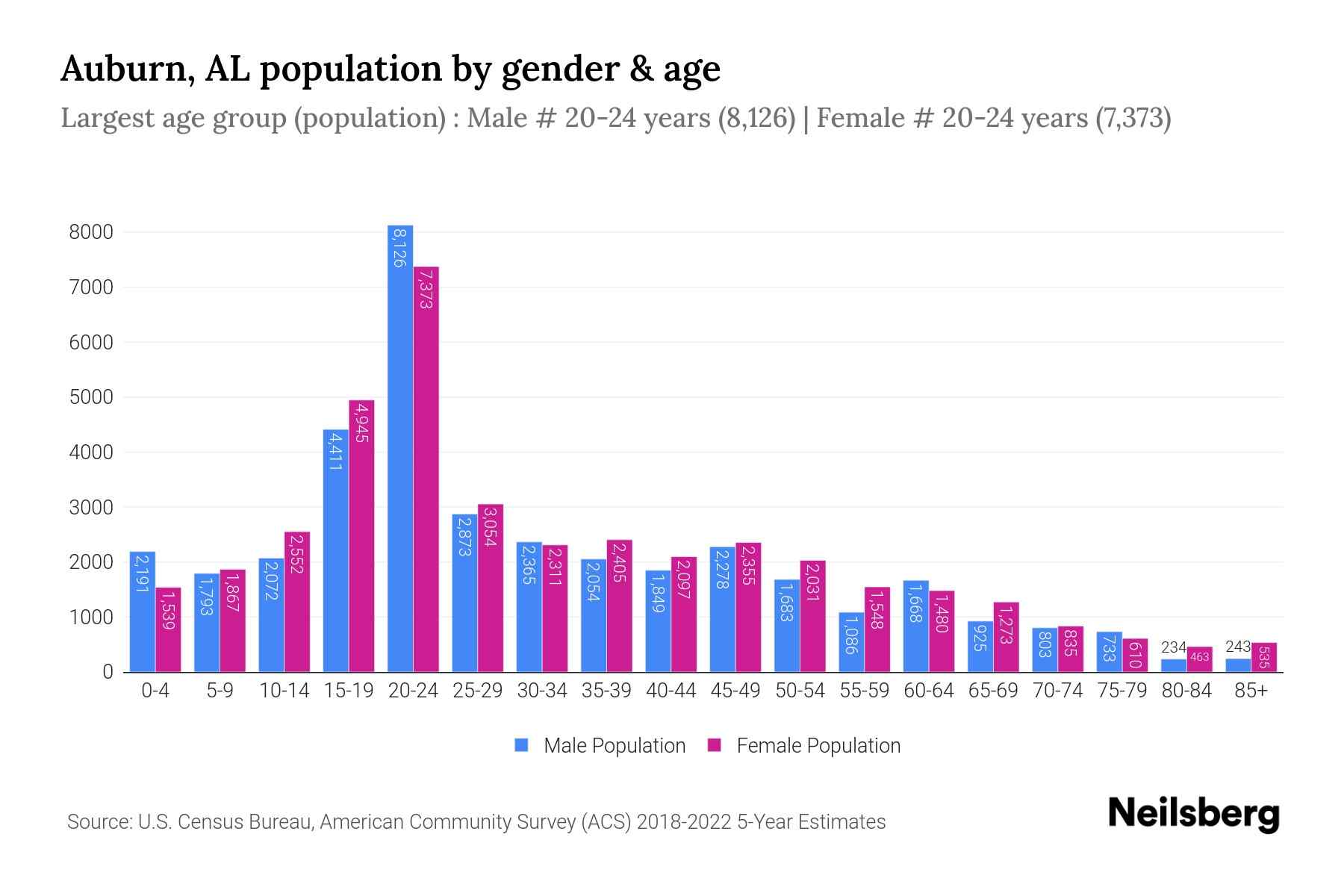 Auburn, AL Population by Gender 2024 Update Neilsberg