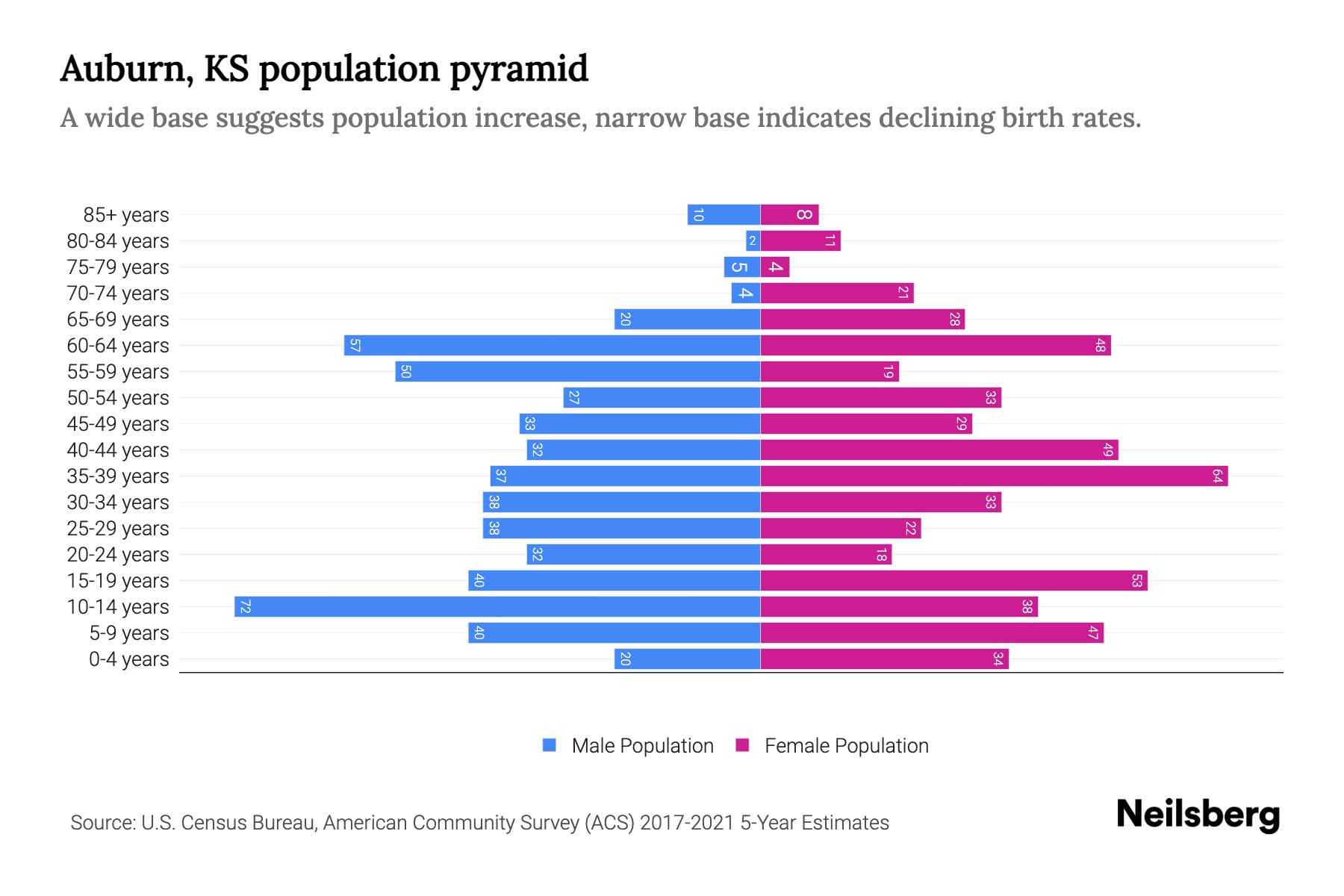 Auburn, KS Population by Age 2023 Auburn, KS Age Demographics Neilsberg