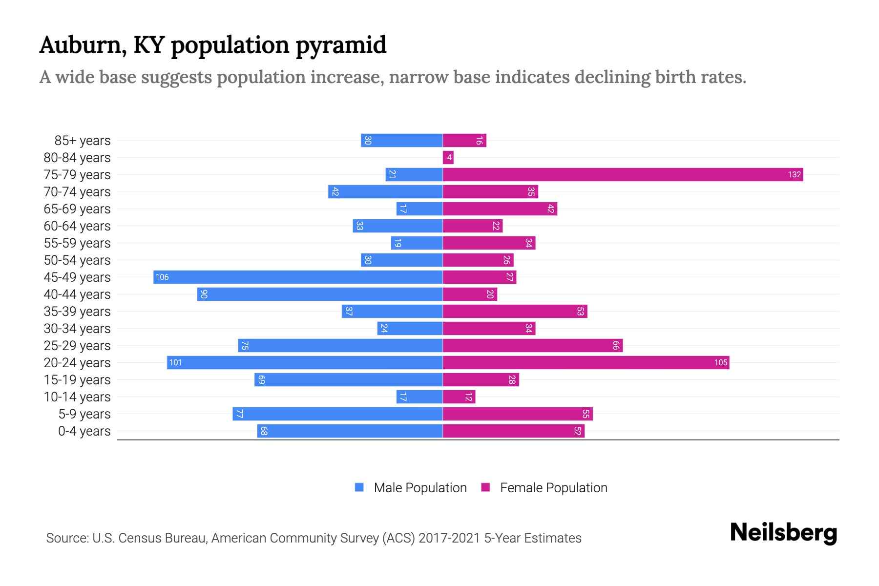 Auburn, KY Population by Age 2023 Auburn, KY Age Demographics Neilsberg
