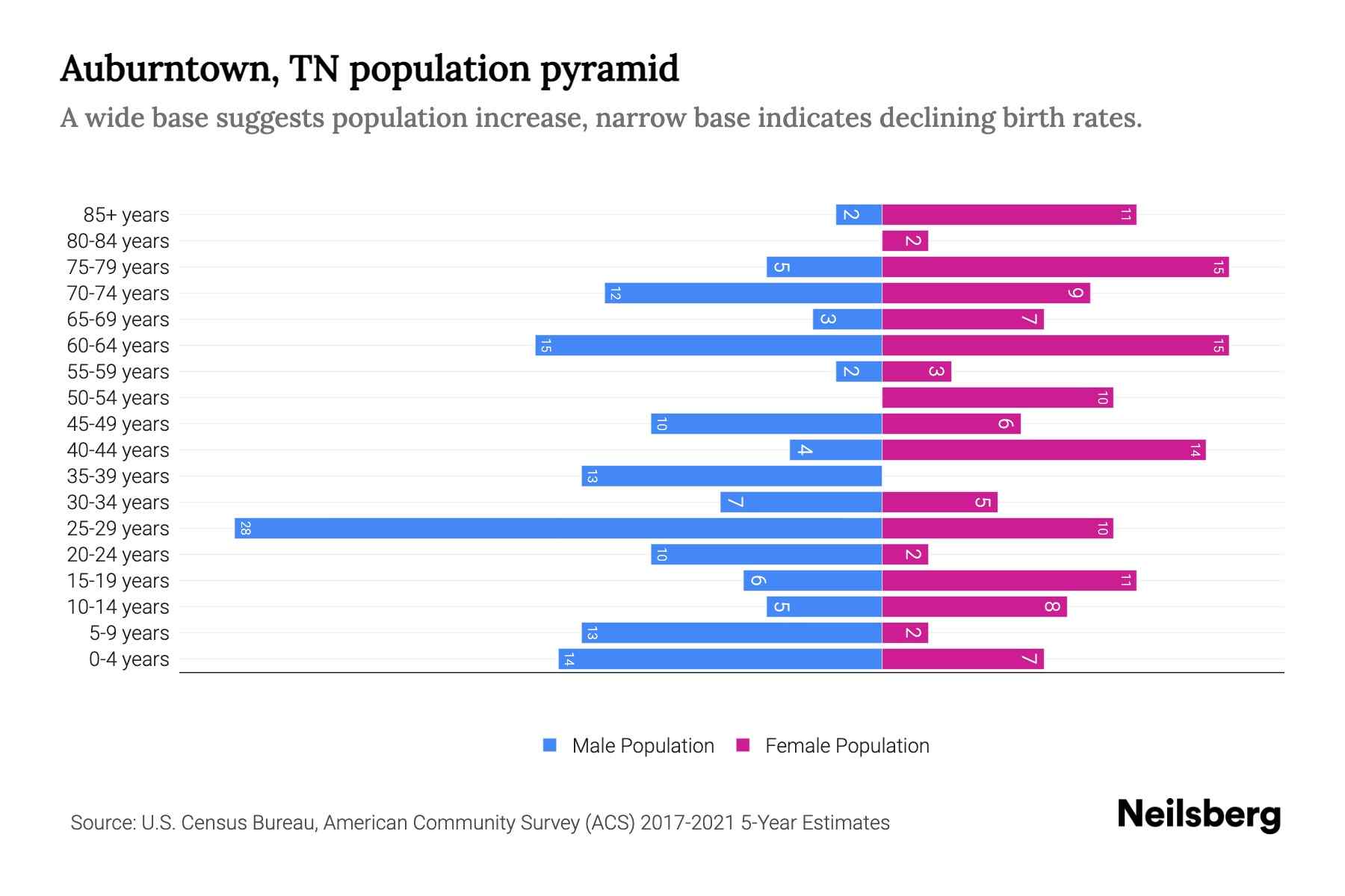 Auburntown, TN Population by Age 2023 Auburntown, TN Age Demographics