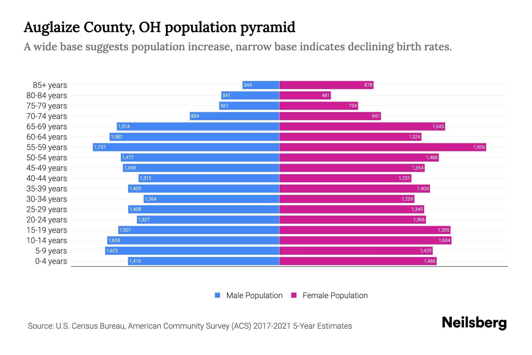 Auglaize County, OH Population by Age 2023 Auglaize County, OH Age