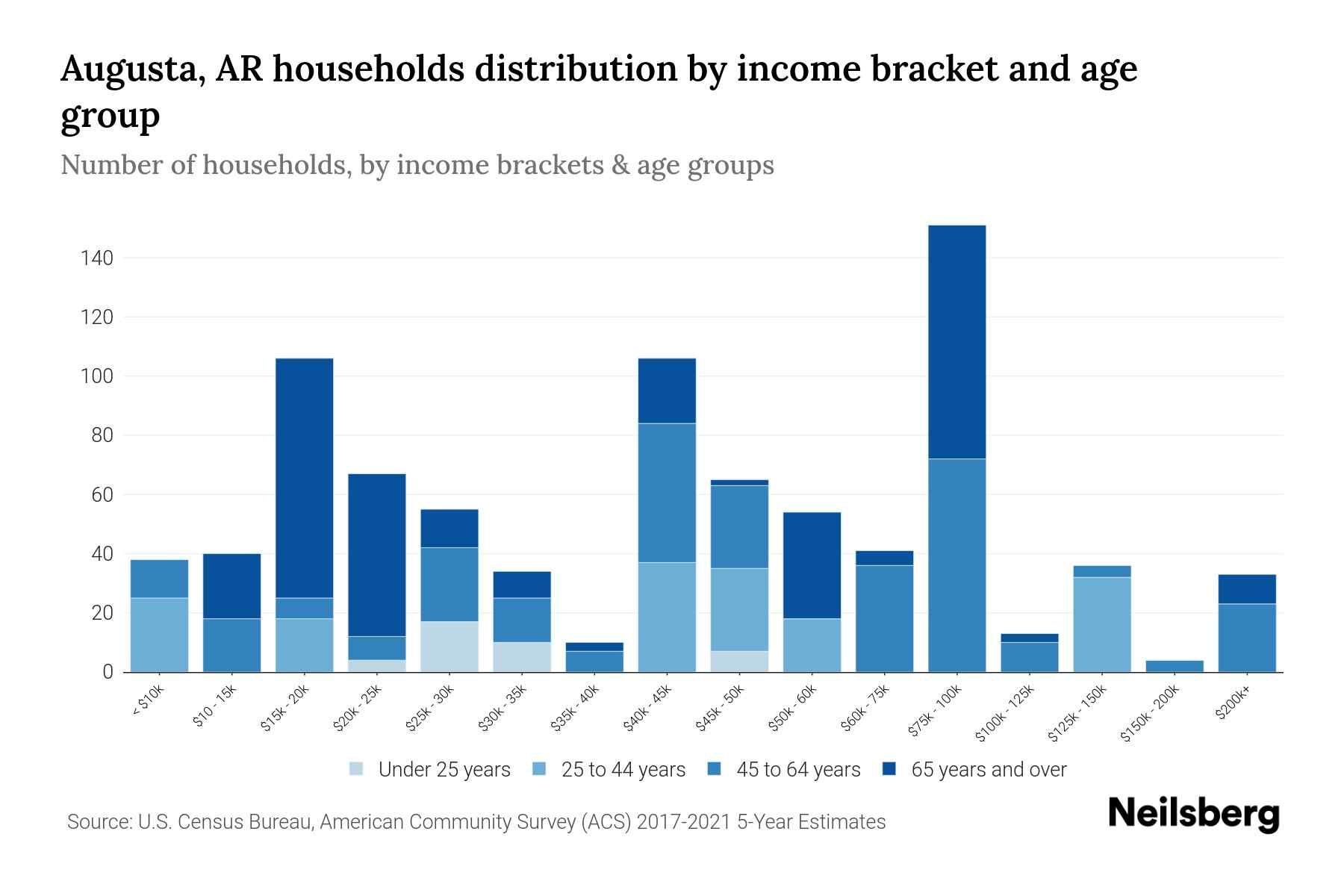 Augusta, AR Median Household By Age 2024 Update Neilsberg