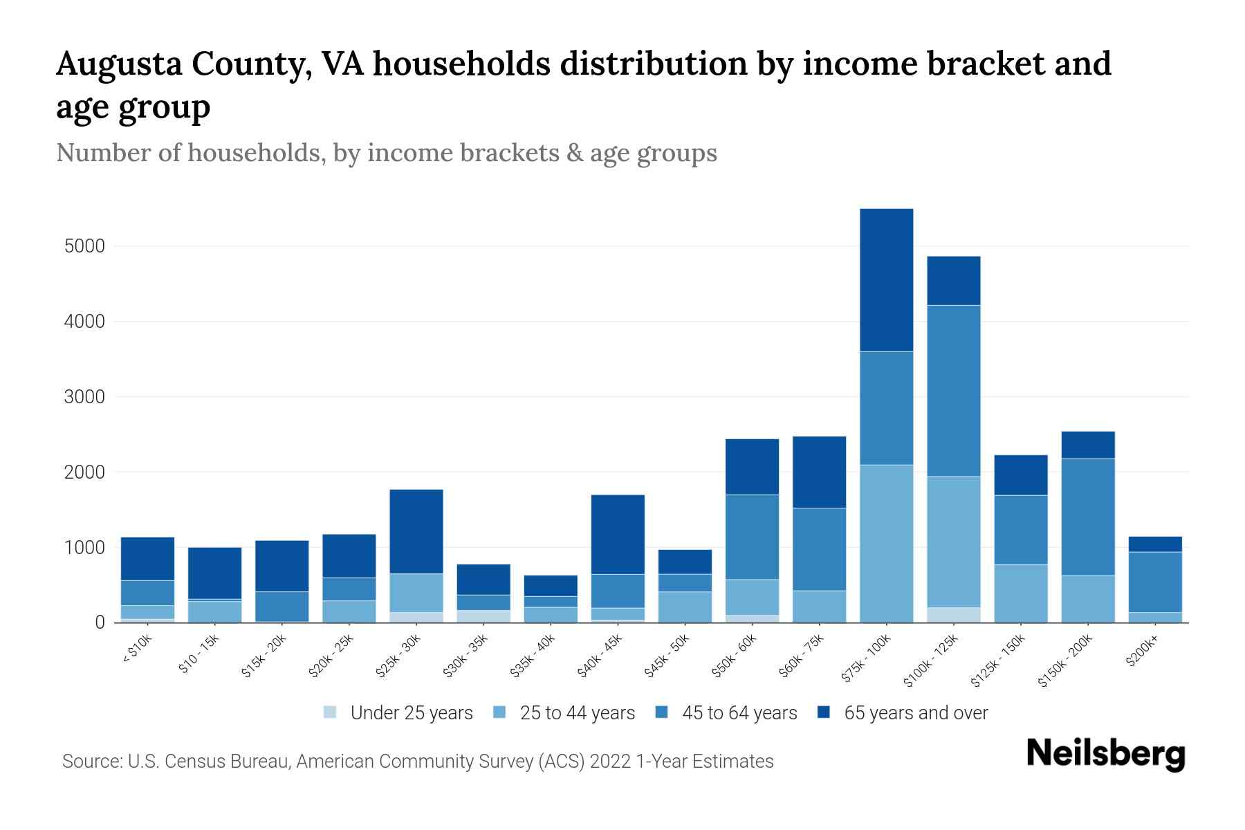 Augusta County, VA Median Household By Age 2024 Update Neilsberg