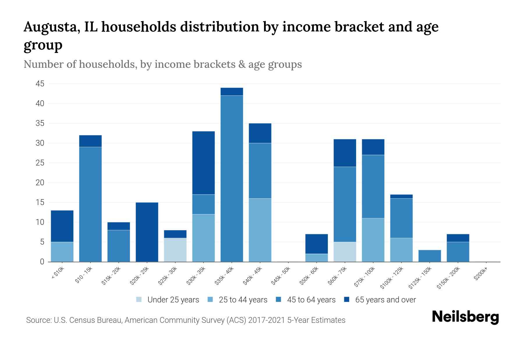 Augusta, IL Median Household By Age 2023 Neilsberg