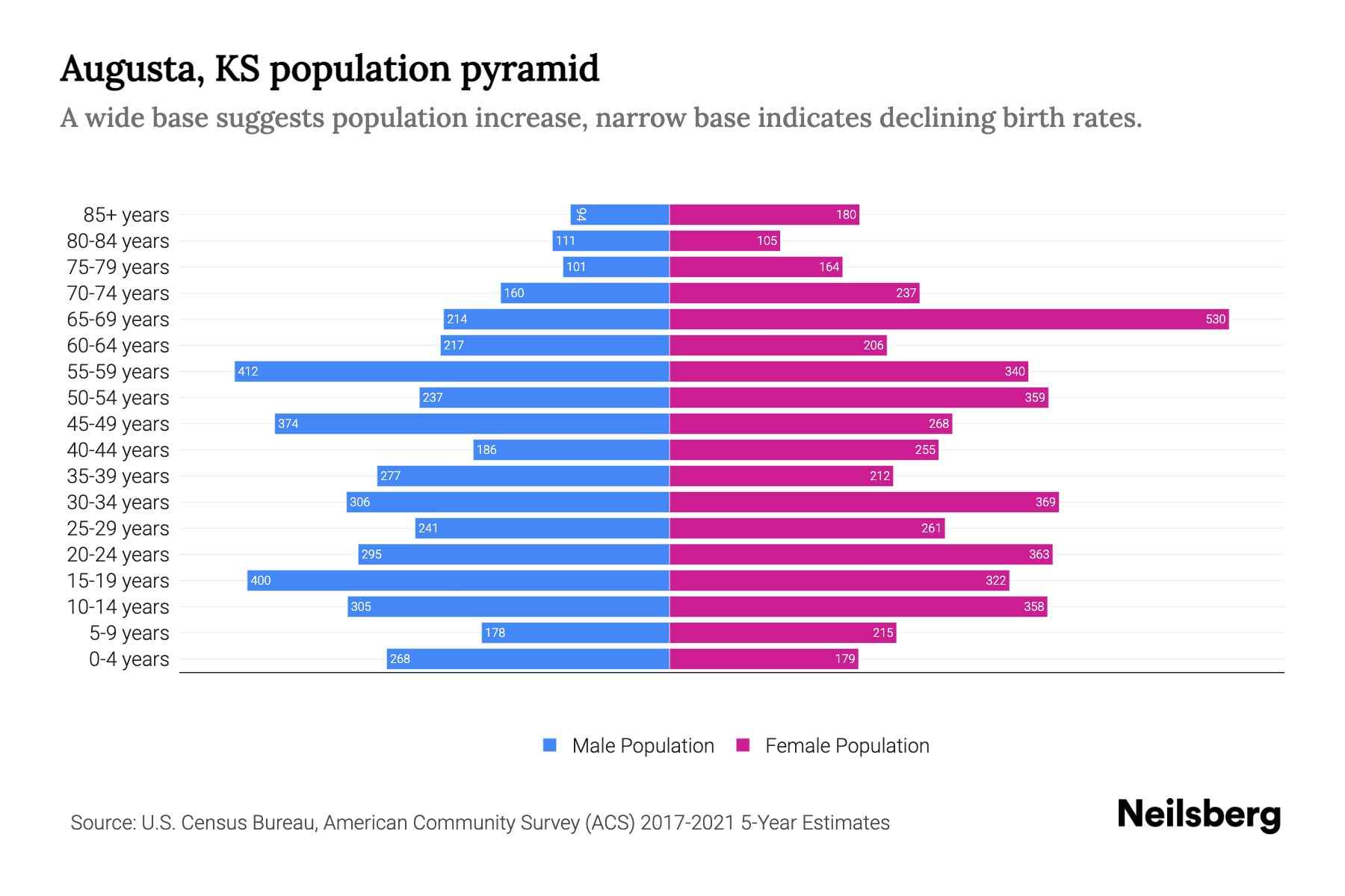Augusta, KS Population by Age 2023 Augusta, KS Age Demographics