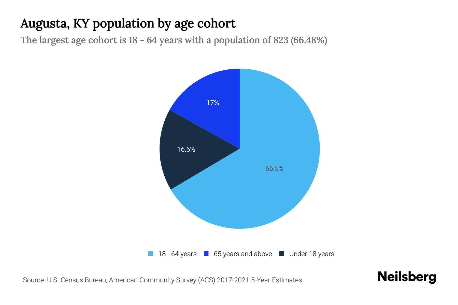 Augusta, KY Population by Age 2023 Augusta, KY Age Demographics