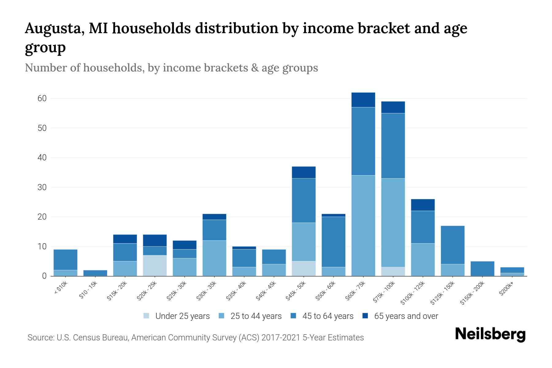 Augusta, MI Median Household By Age 2024 Update Neilsberg