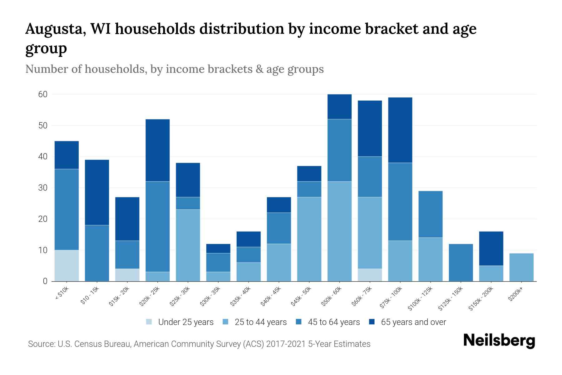 Augusta, WI Median Household By Age 2023 Neilsberg