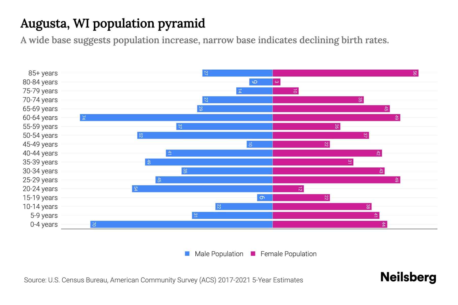 The graph shows Augusta's population across different age group and gender, with population on x-axis and population y-axis. The male population is plotted on the left in blue color whereas the female population is plotted on the right in pink color.